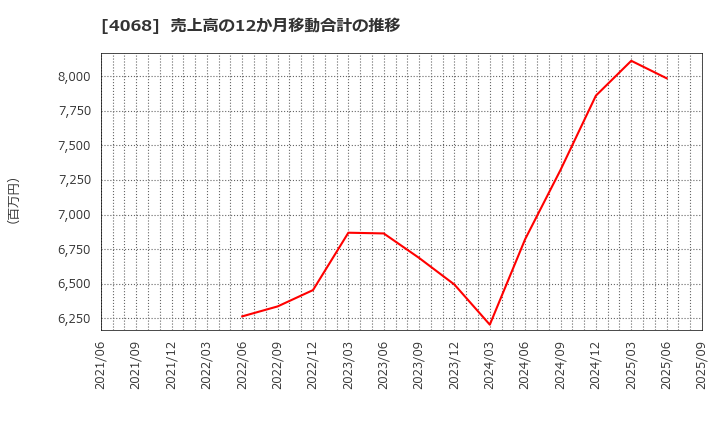 4068 ベイシス(株): 売上高の12か月移動合計の推移