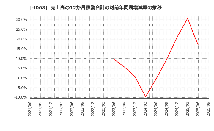 4068 ベイシス(株): 売上高の12か月移動合計の対前年同期増減率の推移
