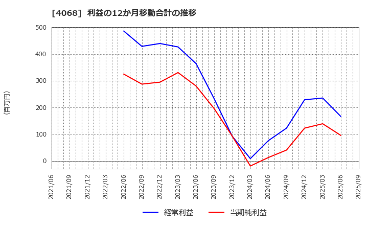 4068 ベイシス(株): 利益の12か月移動合計の推移