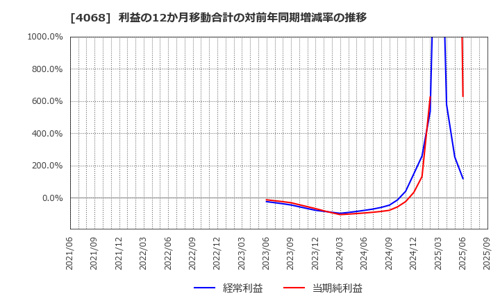 4068 ベイシス(株): 利益の12か月移動合計の対前年同期増減率の推移