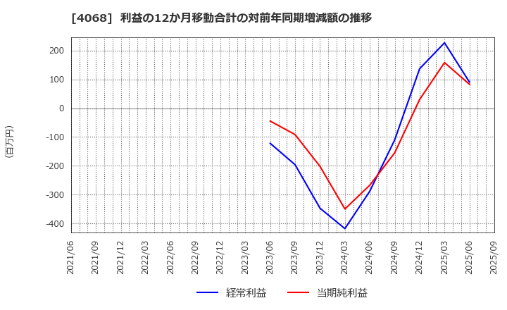 4068 ベイシス(株): 利益の12か月移動合計の対前年同期増減額の推移