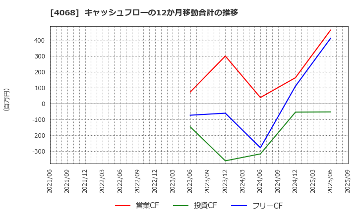 4068 ベイシス(株): キャッシュフローの12か月移動合計の推移