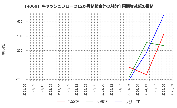 4068 ベイシス(株): キャッシュフローの12か月移動合計の対前年同期増減額の推移