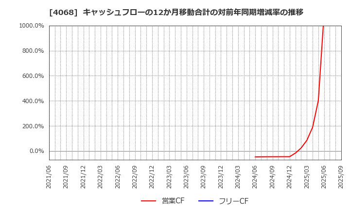 4068 ベイシス(株): キャッシュフローの12か月移動合計の対前年同期増減率の推移
