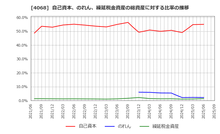 4068 ベイシス(株): 自己資本、のれん、繰延税金資産の総資産に対する比率の推移