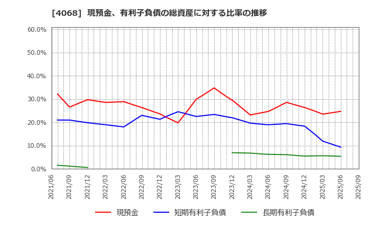 4068 ベイシス(株): 現預金、有利子負債の総資産に対する比率の推移
