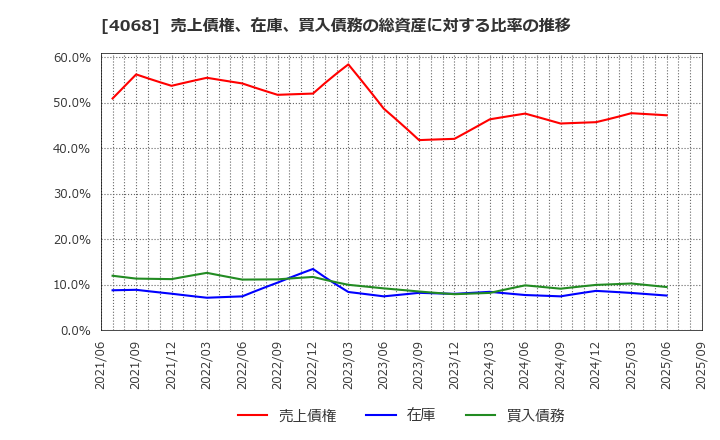 4068 ベイシス(株): 売上債権、在庫、買入債務の総資産に対する比率の推移