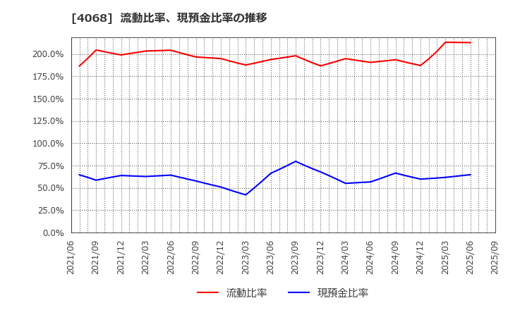 4068 ベイシス(株): 流動比率、現預金比率の推移
