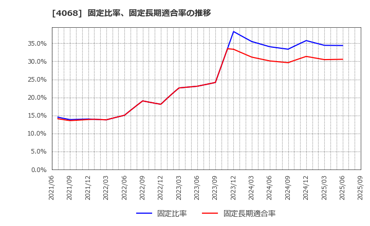 4068 ベイシス(株): 固定比率、固定長期適合率の推移