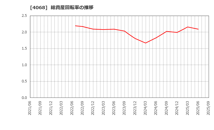 4068 ベイシス(株): 総資産回転率の推移