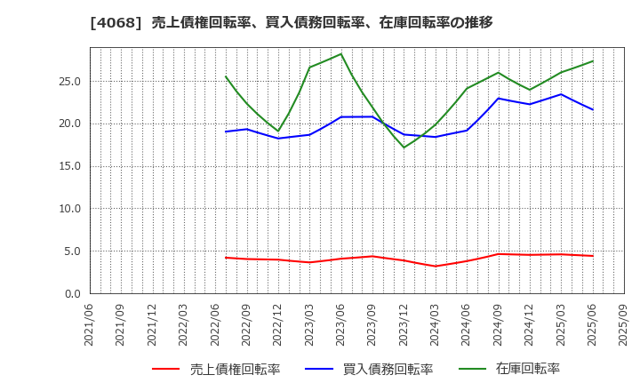 4068 ベイシス(株): 売上債権回転率、買入債務回転率、在庫回転率の推移