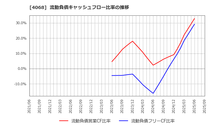 4068 ベイシス(株): 流動負債キャッシュフロー比率の推移