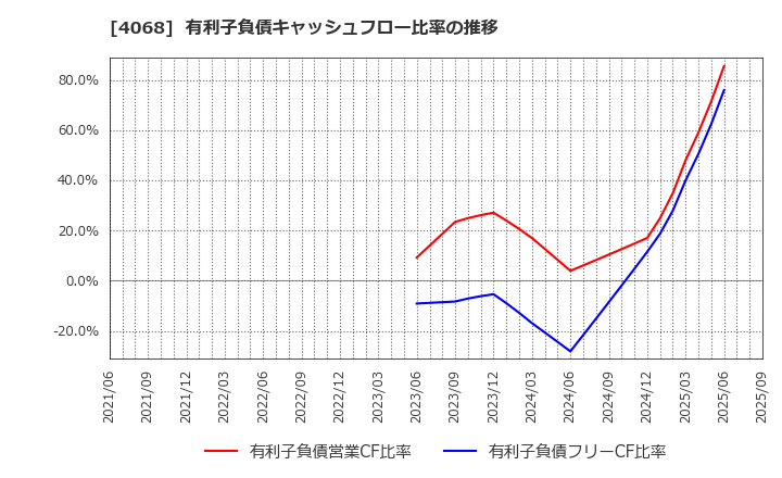 4068 ベイシス(株): 有利子負債キャッシュフロー比率の推移