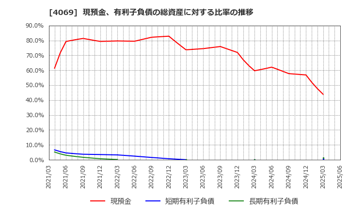 4069 (株)ＢｌｕｅＭｅｍｅ: 現預金、有利子負債の総資産に対する比率の推移
