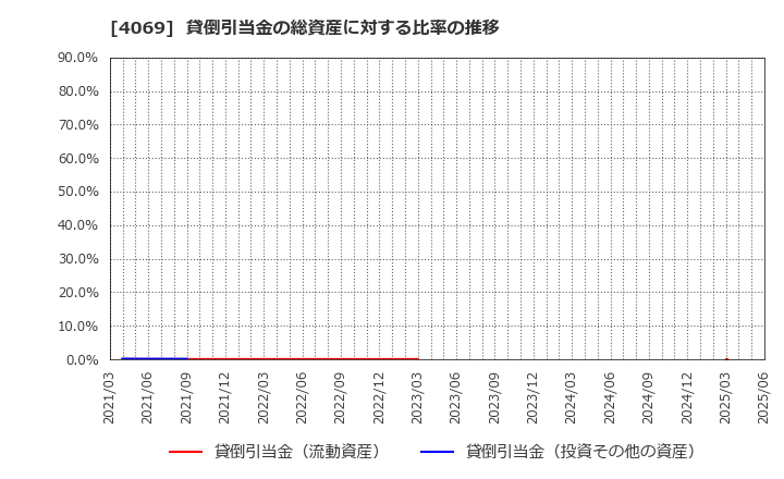 4069 (株)ＢｌｕｅＭｅｍｅ: 貸倒引当金の総資産に対する比率の推移