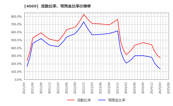 4069 (株)ＢｌｕｅＭｅｍｅ: 流動比率、現預金比率の推移