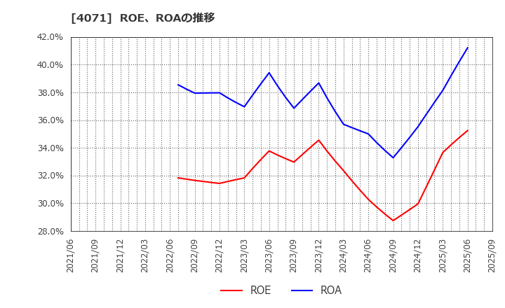 4071 (株)プラスアルファ・コンサルティング: ROE、ROAの推移