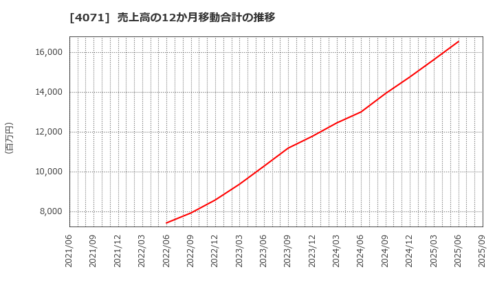 4071 (株)プラスアルファ・コンサルティング: 売上高の12か月移動合計の推移