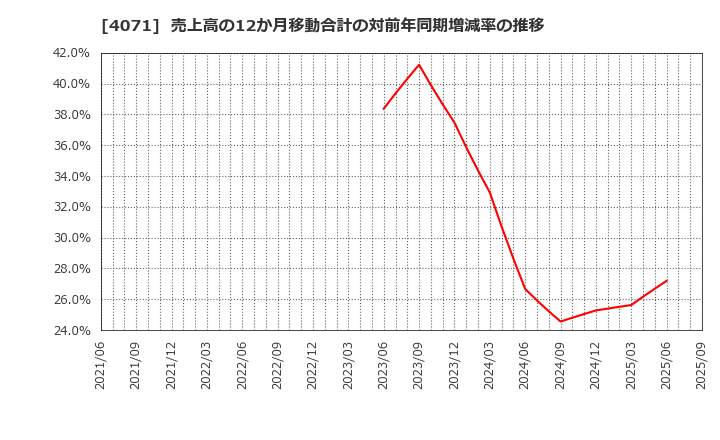 4071 (株)プラスアルファ・コンサルティング: 売上高の12か月移動合計の対前年同期増減率の推移