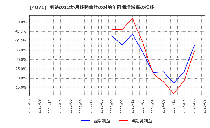 4071 (株)プラスアルファ・コンサルティング: 利益の12か月移動合計の対前年同期増減率の推移