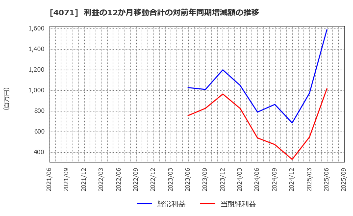 4071 (株)プラスアルファ・コンサルティング: 利益の12か月移動合計の対前年同期増減額の推移