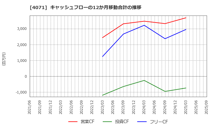 4071 (株)プラスアルファ・コンサルティング: キャッシュフローの12か月移動合計の推移