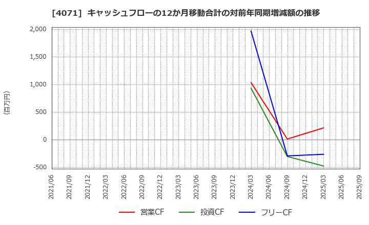 4071 (株)プラスアルファ・コンサルティング: キャッシュフローの12か月移動合計の対前年同期増減額の推移