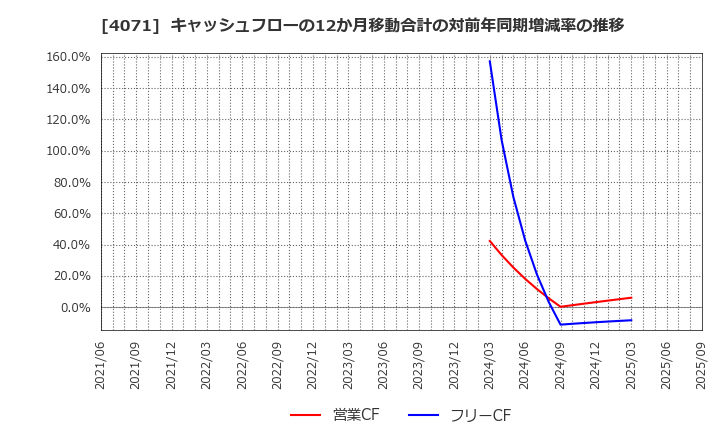 4071 (株)プラスアルファ・コンサルティング: キャッシュフローの12か月移動合計の対前年同期増減率の推移