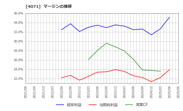 4071 (株)プラスアルファ・コンサルティング: マージンの推移