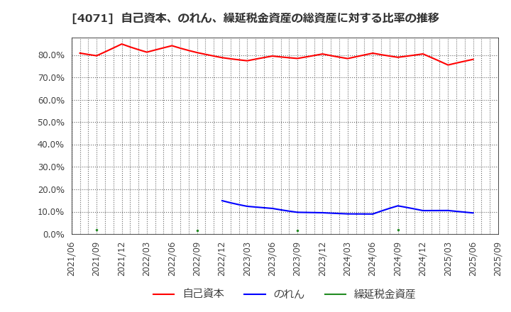 4071 (株)プラスアルファ・コンサルティング: 自己資本、のれん、繰延税金資産の総資産に対する比率の推移