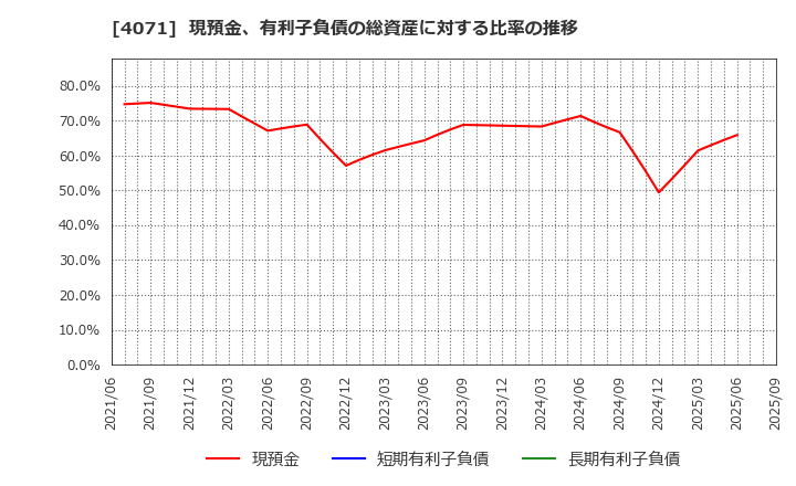 4071 (株)プラスアルファ・コンサルティング: 現預金、有利子負債の総資産に対する比率の推移