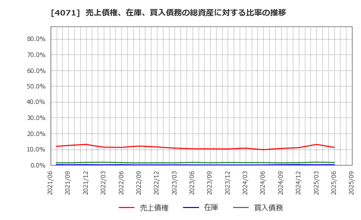 4071 (株)プラスアルファ・コンサルティング: 売上債権、在庫、買入債務の総資産に対する比率の推移