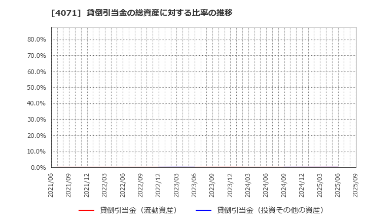 4071 (株)プラスアルファ・コンサルティング: 貸倒引当金の総資産に対する比率の推移