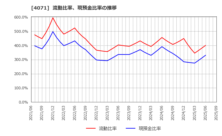 4071 (株)プラスアルファ・コンサルティング: 流動比率、現預金比率の推移