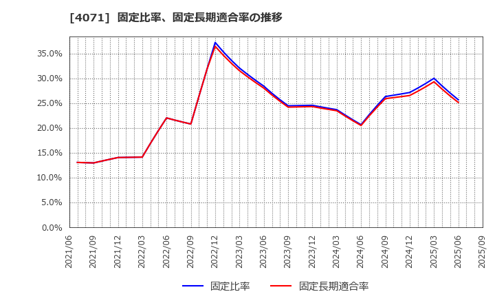4071 (株)プラスアルファ・コンサルティング: 固定比率、固定長期適合率の推移