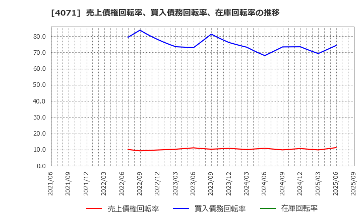 4071 (株)プラスアルファ・コンサルティング: 売上債権回転率、買入債務回転率、在庫回転率の推移