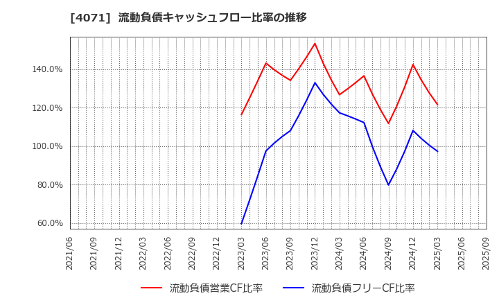 4071 (株)プラスアルファ・コンサルティング: 流動負債キャッシュフロー比率の推移