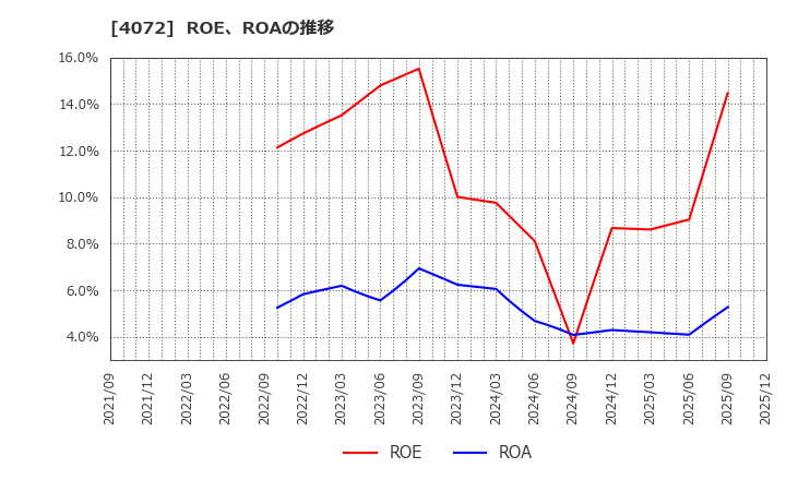 4072 (株)電算システムホールディングス: ROE、ROAの推移