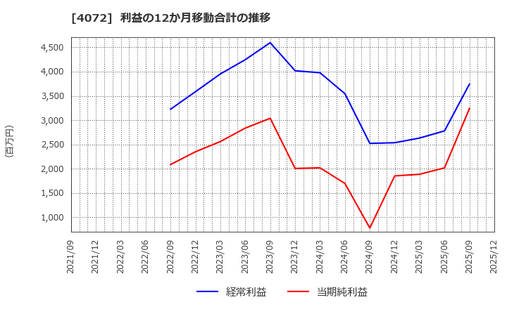 4072 (株)電算システムホールディングス: 利益の12か月移動合計の推移
