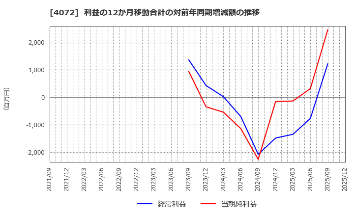 4072 (株)電算システムホールディングス: 利益の12か月移動合計の対前年同期増減額の推移