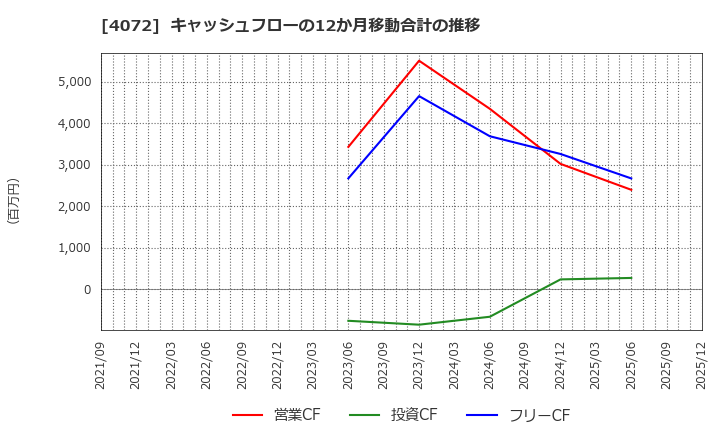 4072 (株)電算システムホールディングス: キャッシュフローの12か月移動合計の推移
