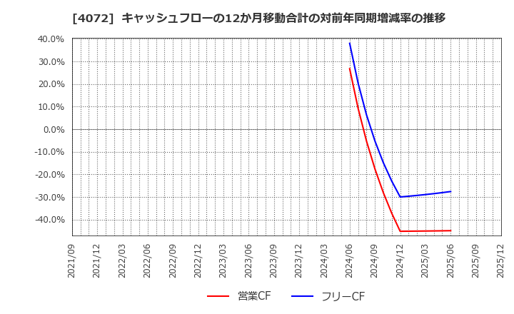 4072 (株)電算システムホールディングス: キャッシュフローの12か月移動合計の対前年同期増減率の推移