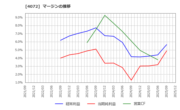 4072 (株)電算システムホールディングス: マージンの推移