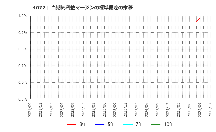 4072 (株)電算システムホールディングス: 当期純利益マージンの標準偏差の推移