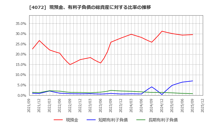 4072 (株)電算システムホールディングス: 現預金、有利子負債の総資産に対する比率の推移
