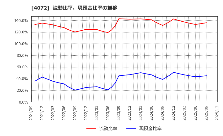 4072 (株)電算システムホールディングス: 流動比率、現預金比率の推移