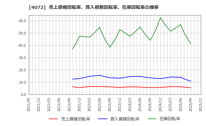 4072 (株)電算システムホールディングス: 売上債権回転率、買入債務回転率、在庫回転率の推移