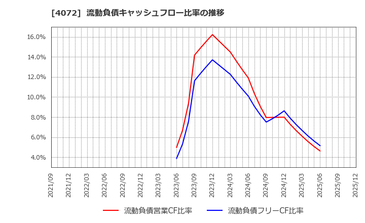 4072 (株)電算システムホールディングス: 流動負債キャッシュフロー比率の推移