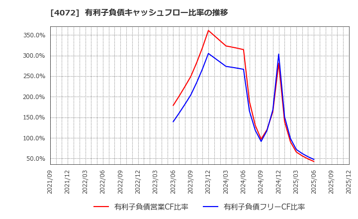 4072 (株)電算システムホールディングス: 有利子負債キャッシュフロー比率の推移
