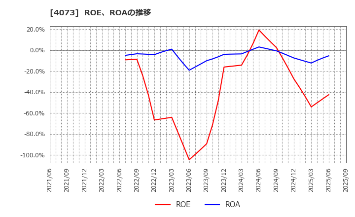 4073 (株)ジィ・シィ企画: ROE、ROAの推移